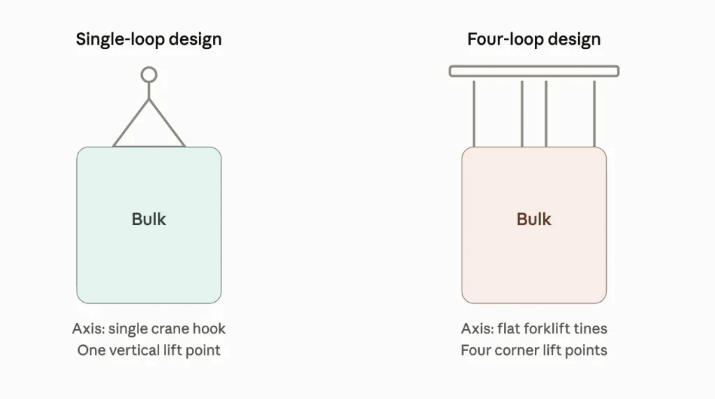 Single-Loop vs. Four-Loop FIBC Bags: Lifting Method Selection and Safety Precautions